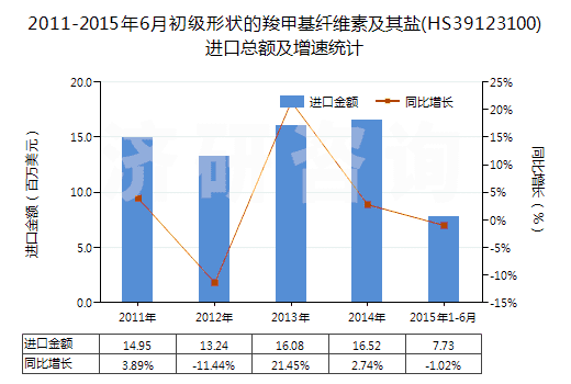 2011-2015年6月初級形狀的羧甲基纖維素及其鹽(HS39123100)進口總額及增速統(tǒng)計